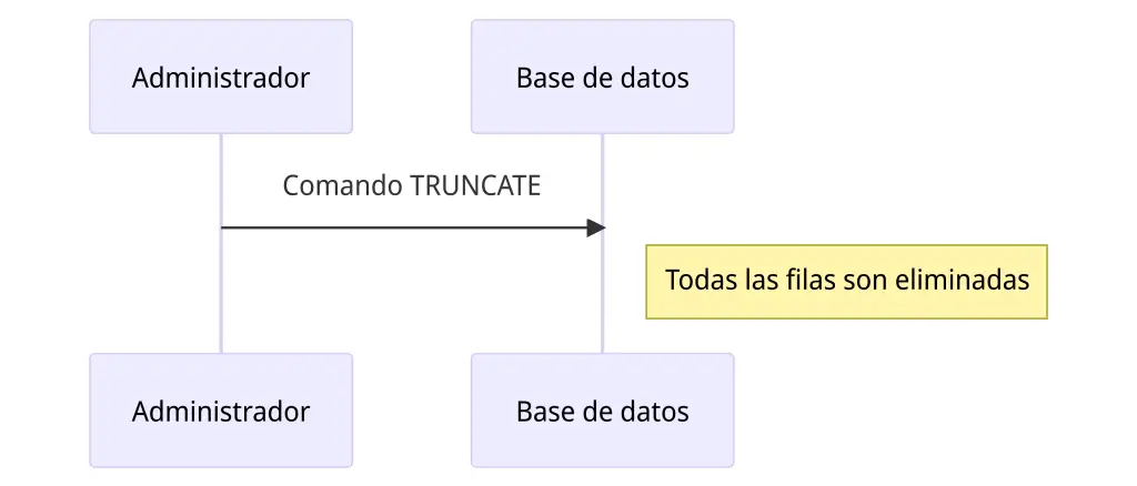 truncate de sql como funciona