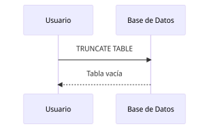 uso del truncate con tabla