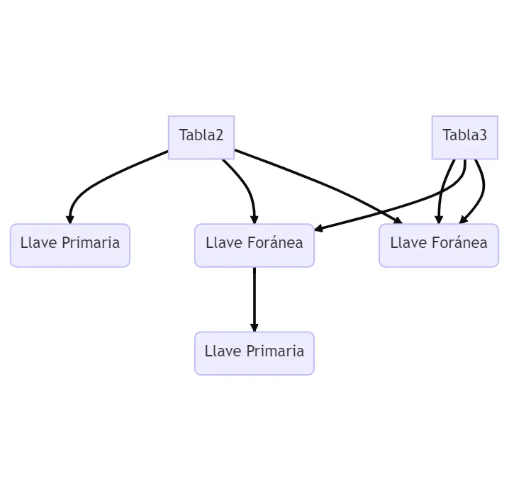 diagrama relacion llaves primarias y foráneas 