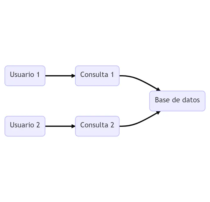 bloqueo y concurrencia en SQL Server