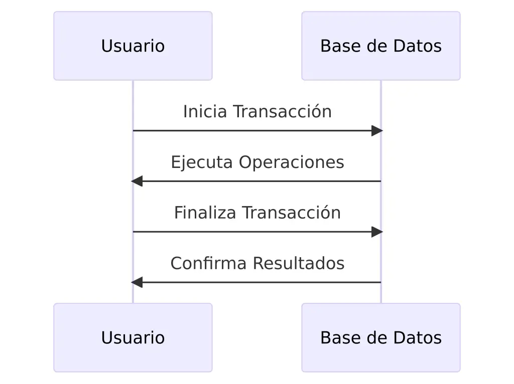 El Lenguaje de Control de Transacciones (TCL)