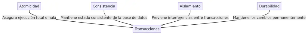 Características de los comandos TCL de sql
