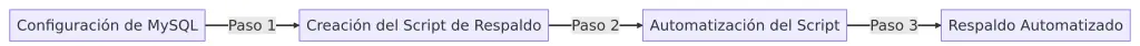 Script de Respaldo de MySQL en Windows