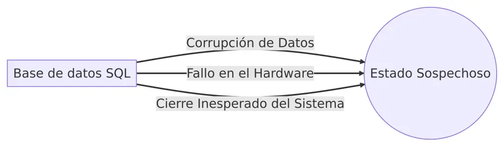 Base de Datos SQL en Estado Sospechoso