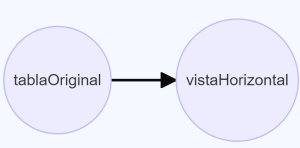 vista horizontal en SQL
