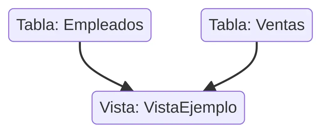 SQL Vistas