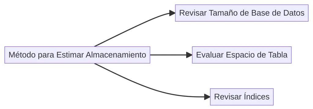 Estimar el Almacenamiento en postgresql