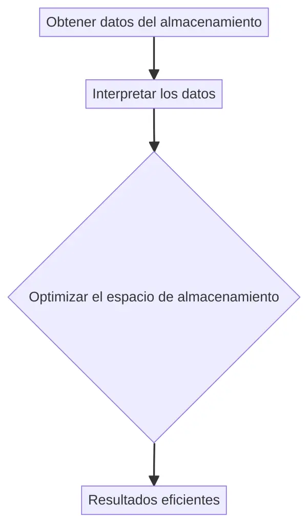 Interpretación de los datos del almacenamiento postgresql