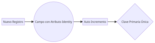 diagrama campo con atributo identity en sql