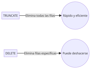 delete y truncate diferencia