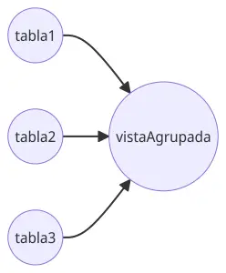Vista agrupada