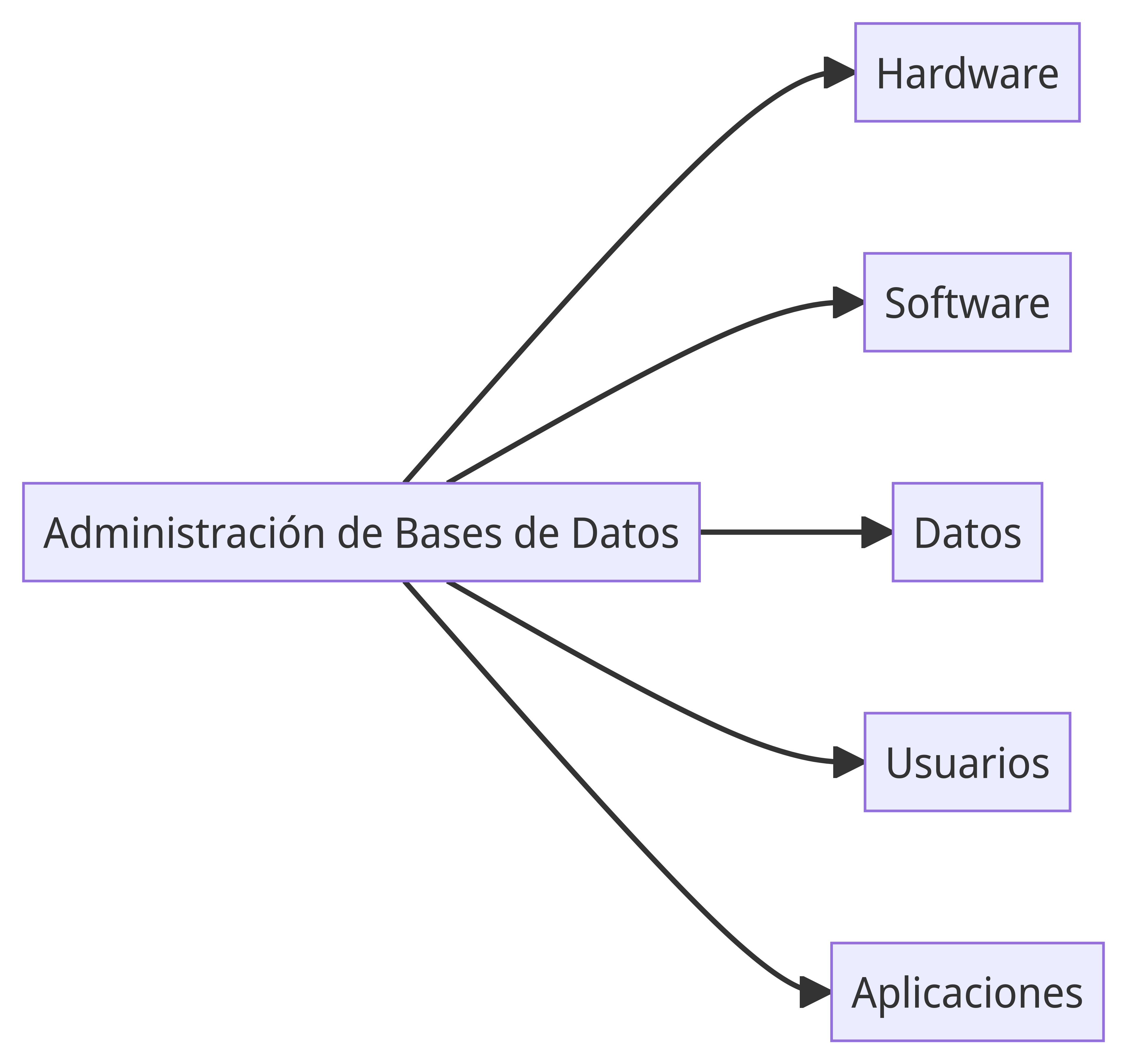 administracion de base de datos