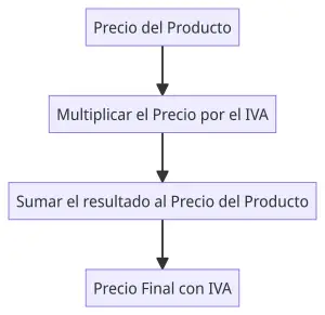 como calcular el iva en programacion